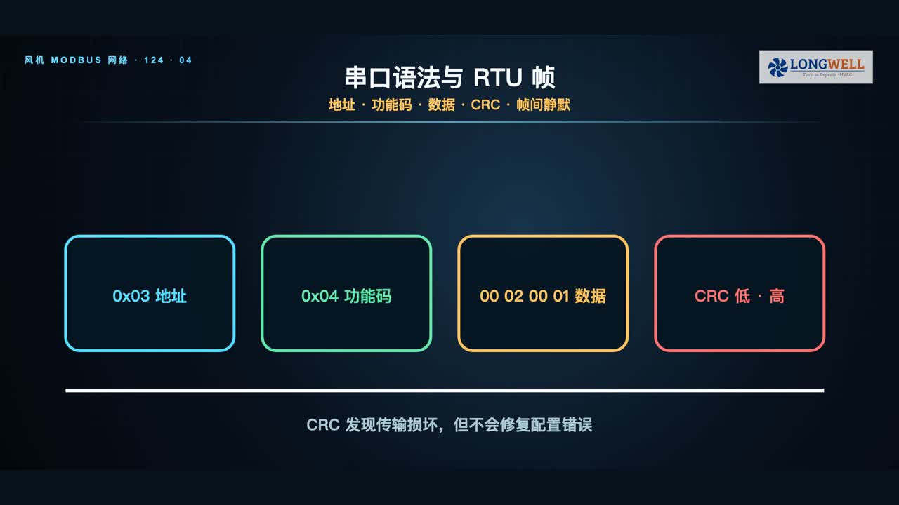 Modbus RTU 帧由从站地址、功能码、数据和 CRC 校验组成的示意图