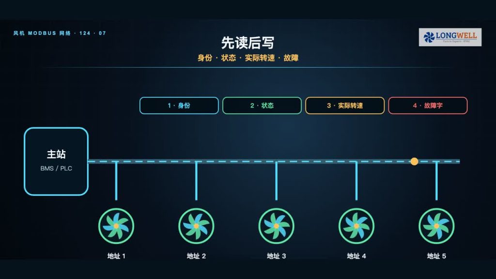 风机 Modbus RTU 组网入门:RS-485 拓扑、参数、地址与无应答排查
