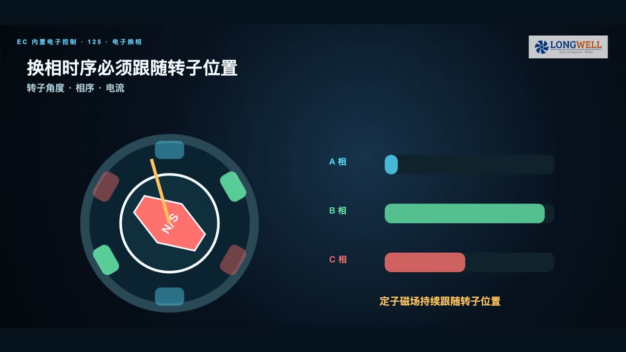 EC电机电子换相时定子相电流随转子位置切换的原理示意图