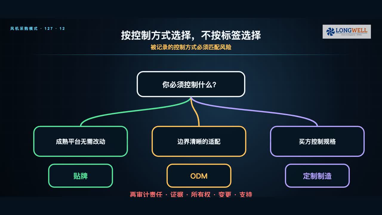 风机采购按必须控制的事项在贴牌、ODM和定制制造之间选择的决策路径