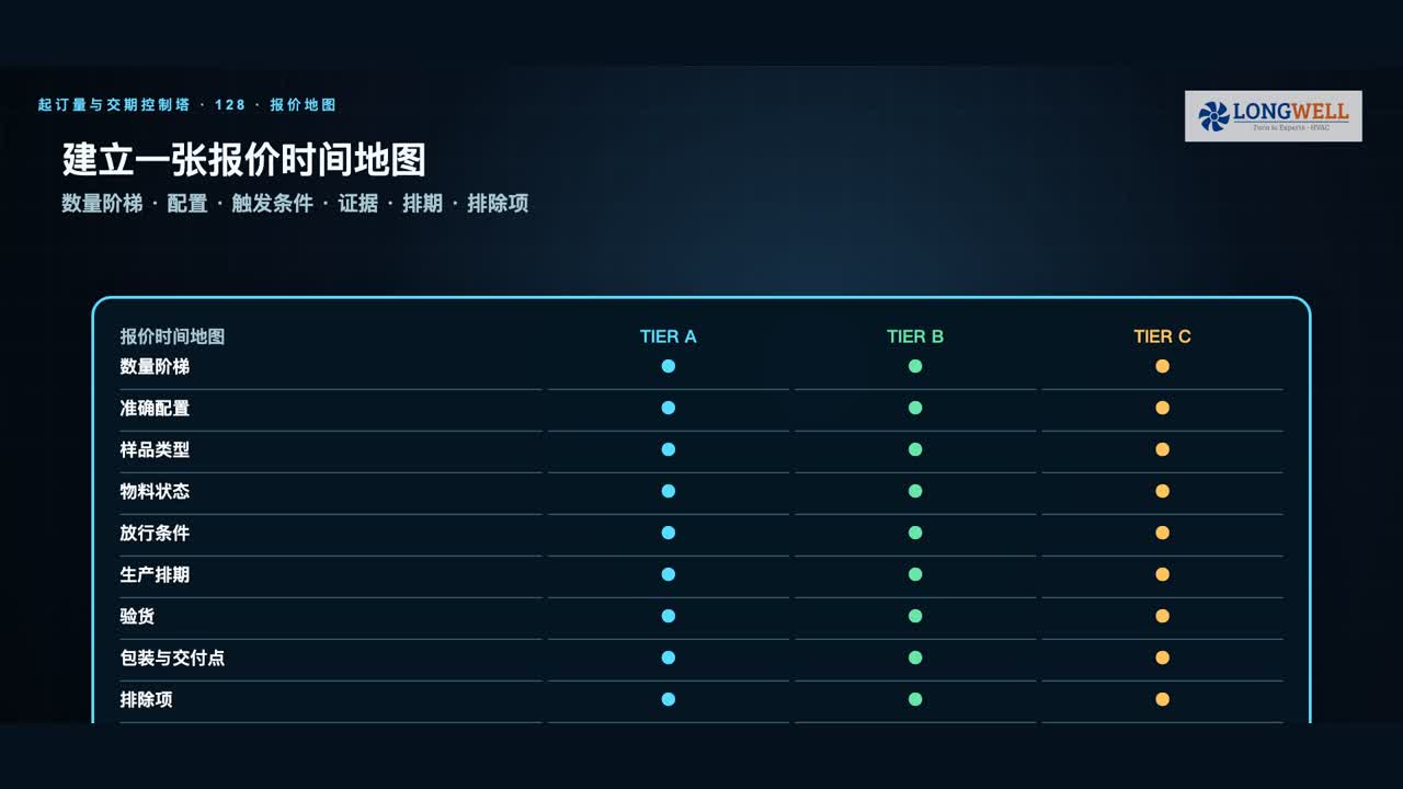 风机报价时间地图按数量阶梯比较配置、样品、材料、放行、排产、验货、包装交付和排除项