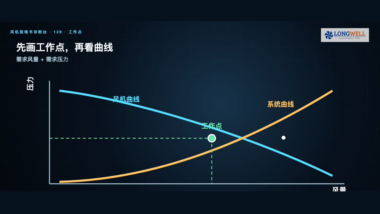 风机曲线与系统曲线相交形成实际工作点的示意图