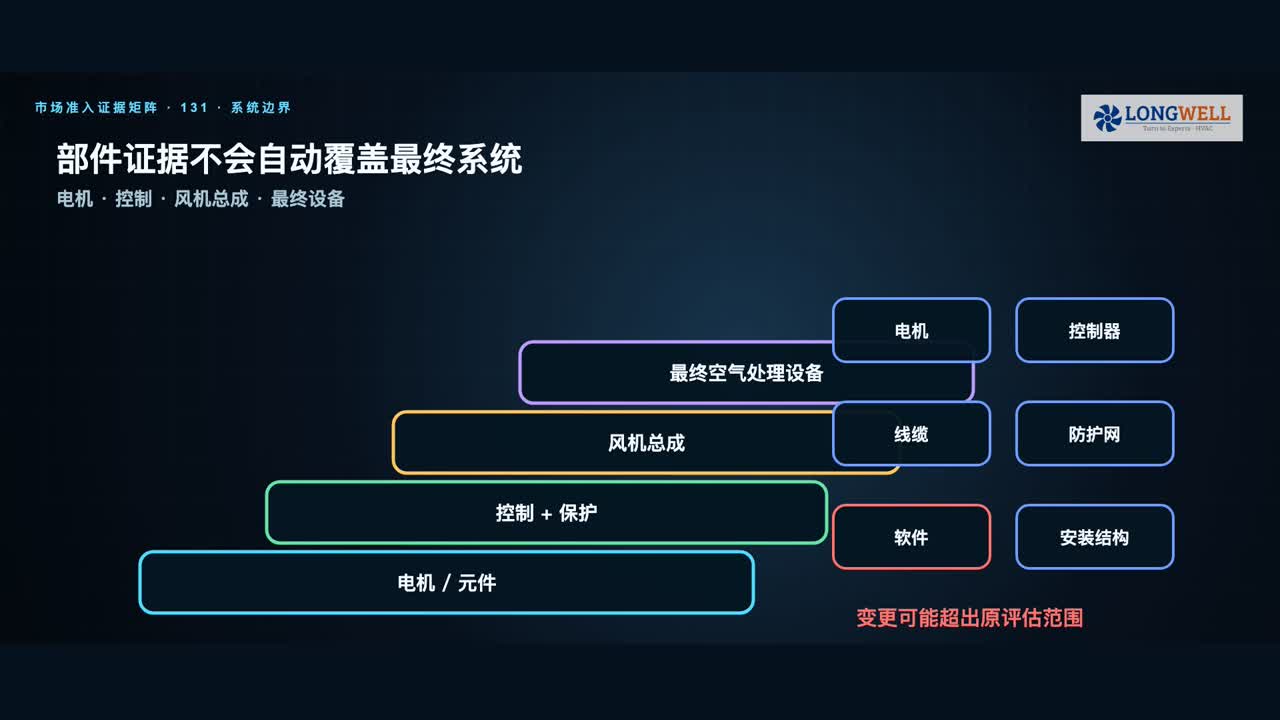 从电机和控制部件到风机总成及最终设备的认证范围边界示意图