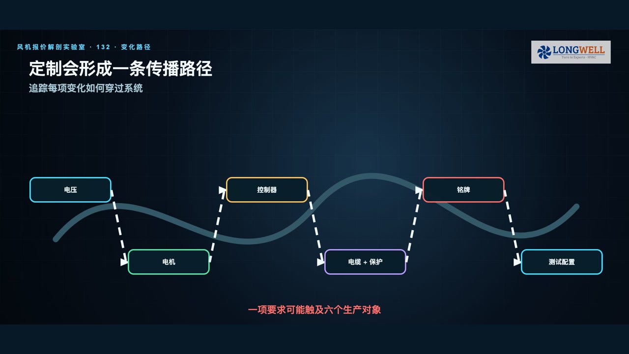 定制要求从电压、电机、控制器到电缆保护、铭牌和测试配置的传播路径示意图
