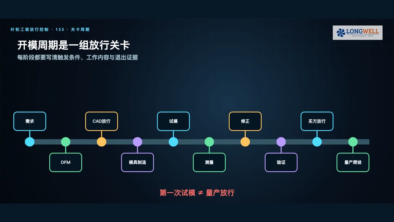 定制叶轮从需求、DFM、CAD 放行、模具制造、试模和验证到量产批准的关卡式流程图