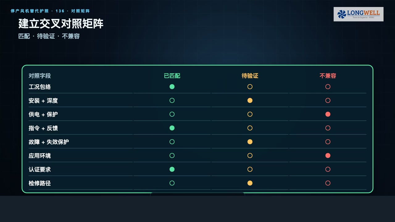 停产风机替代交叉对照矩阵,将工况、安装、供电、控制、失效保护、应用环境、认证与检修路径标为已匹配、待验证或不兼容