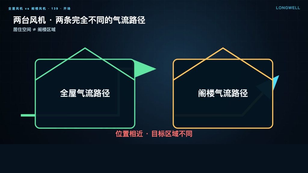 全屋风机还是阁楼风机？先看两条气流路径