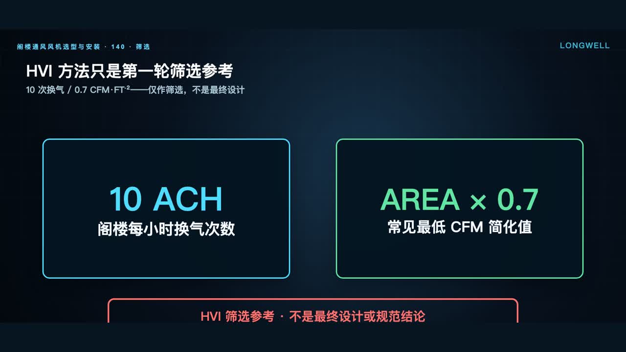 阁楼通风风机 HVI 第一轮筛选参考：10 ACH 与每平方英尺约 0.7 CFM，并强调不是最终设计结论