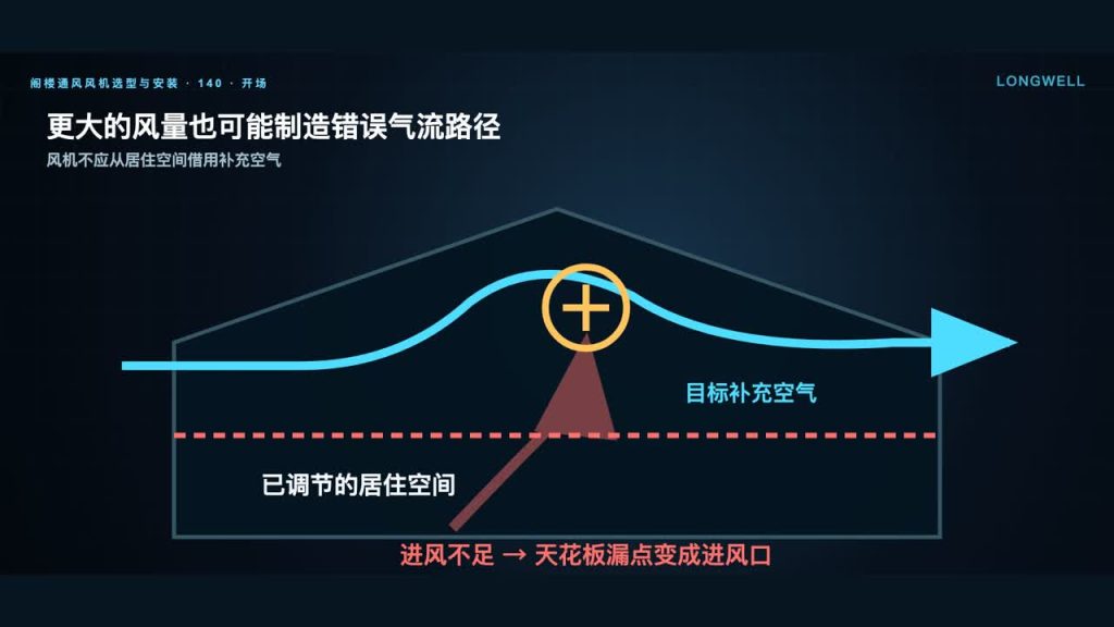 阁楼通风风机怎么选？先算风量，再核对进风