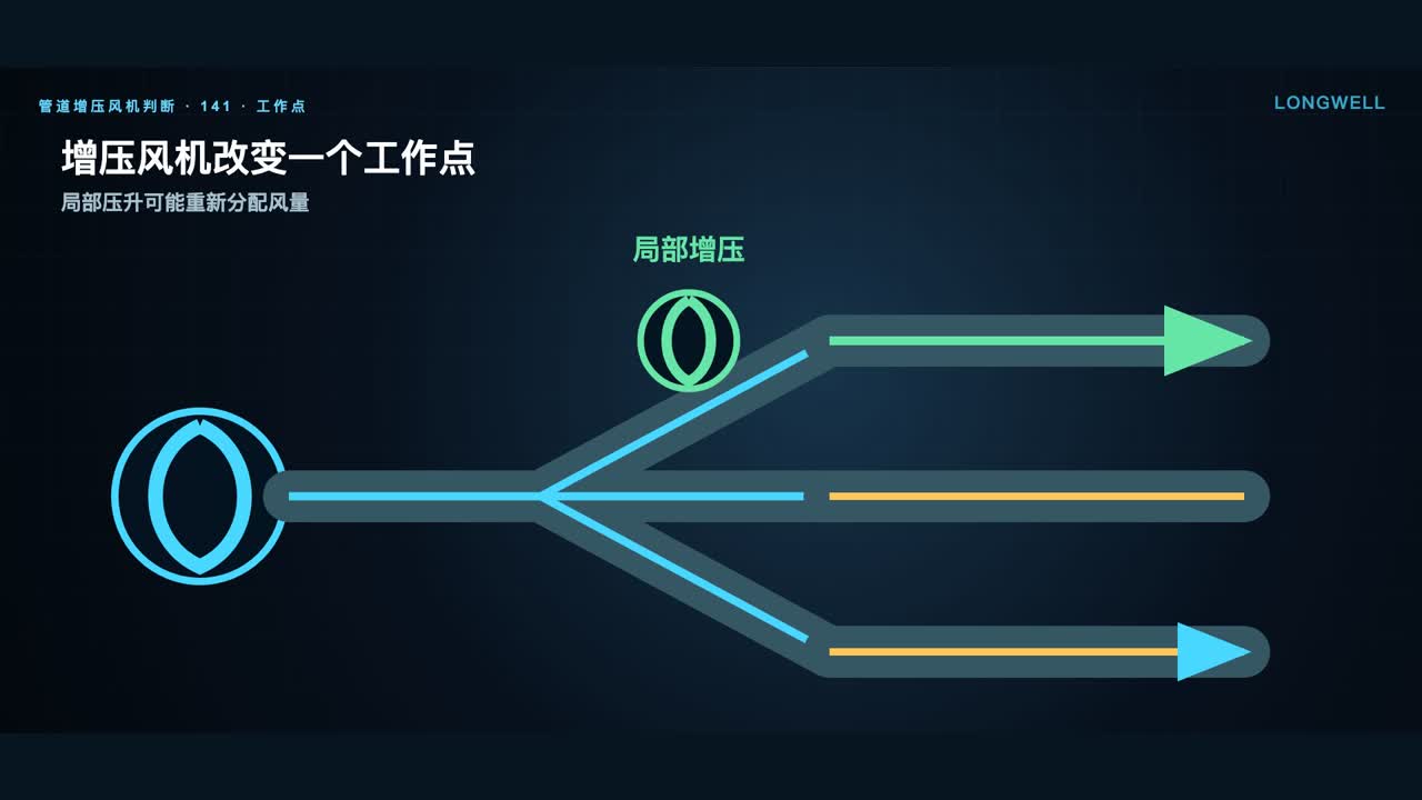 管道增压风机改变局部支路工作点并可能重新分配其他支路风量的示意图