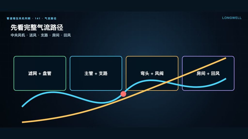管道增压风机真的有用吗：先诊断，再增压，再复测