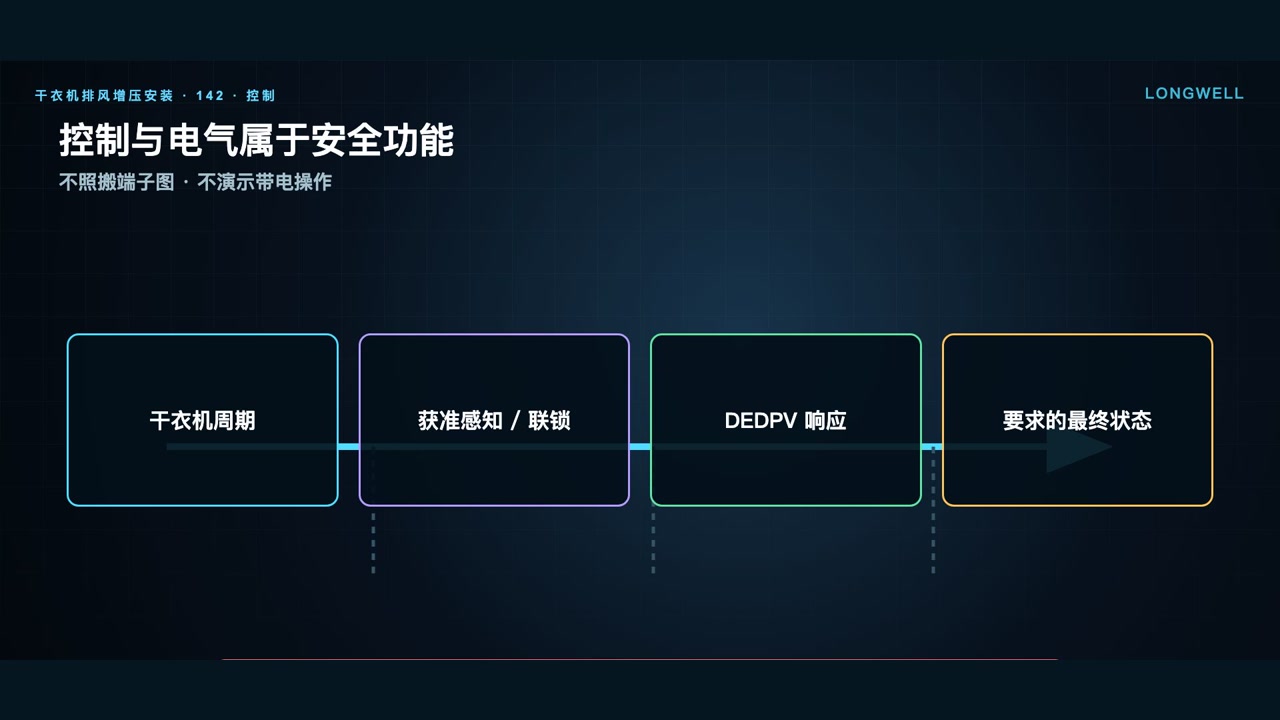 干衣机周期、获准感知联锁、增压设备响应与最终安全状态组成的控制链示意图