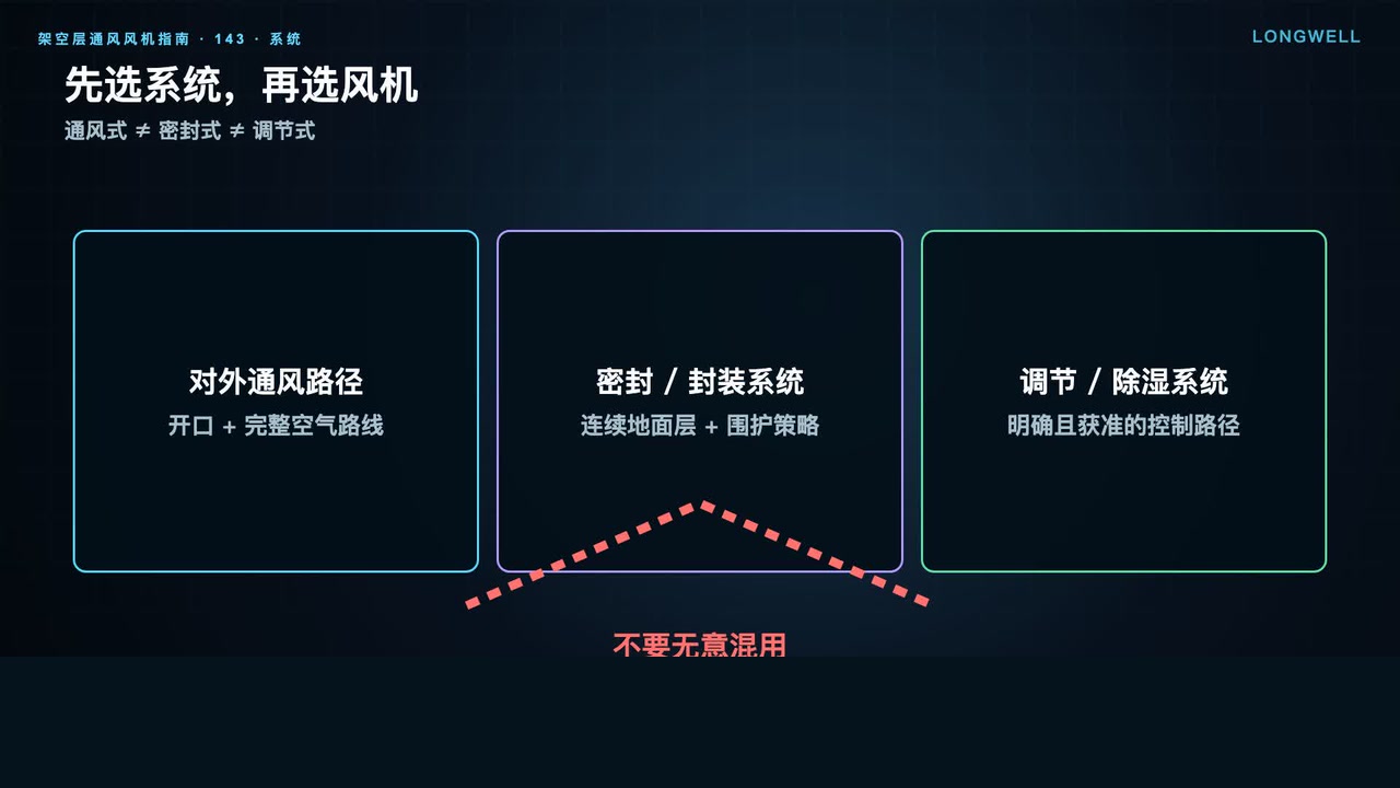 架空层对外通风、密封封装与调节除湿三类系统路径不能混用的示意图
