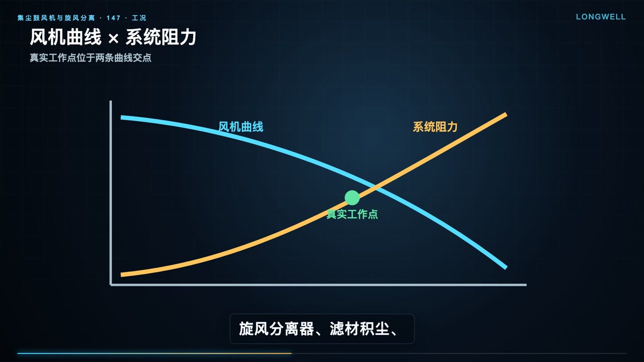 风机曲线与系统阻力曲线交点形成真实工作点示意