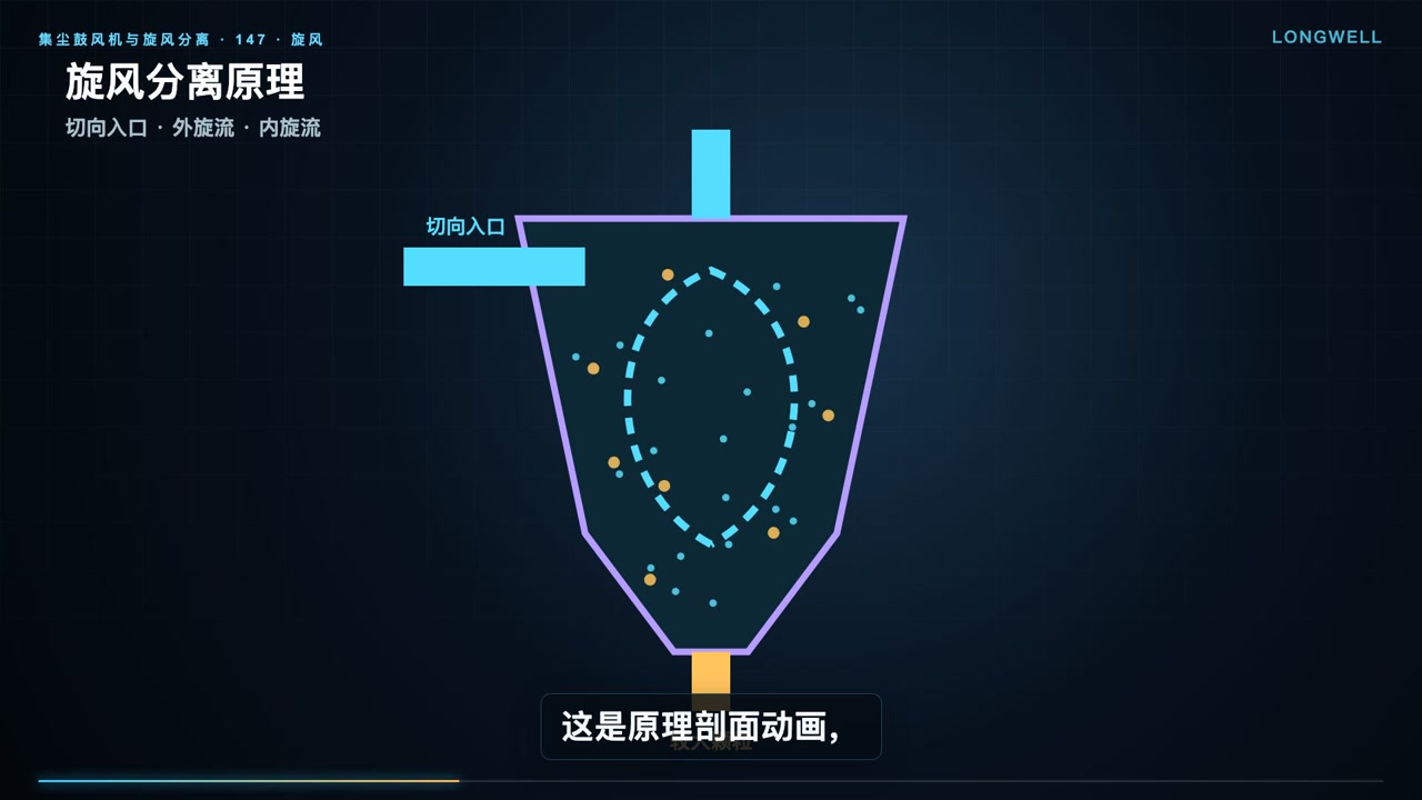 旋风分离器切向入口、外旋流与内旋流原理剖面示意