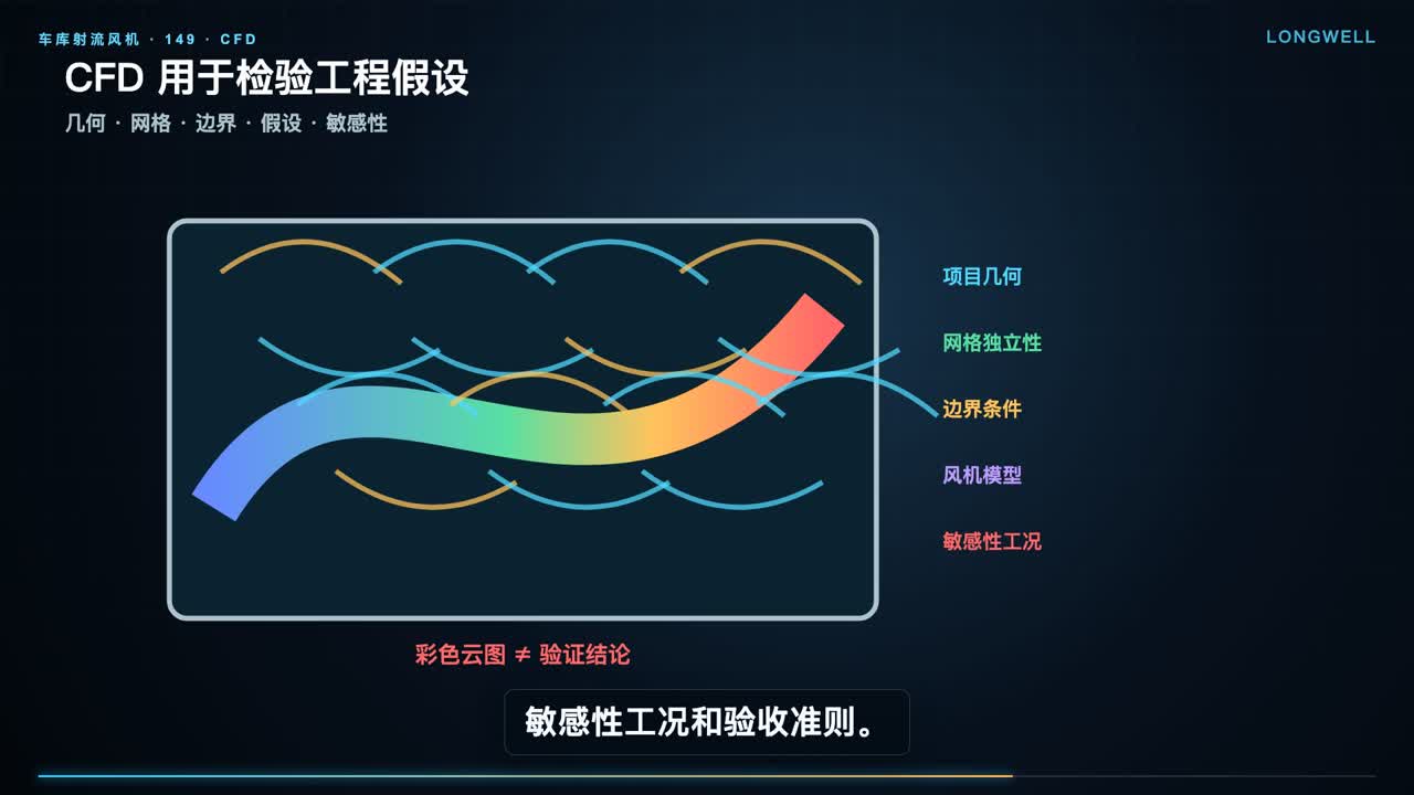 用项目几何网格边界条件风机模型和敏感性工况审查CFD假设