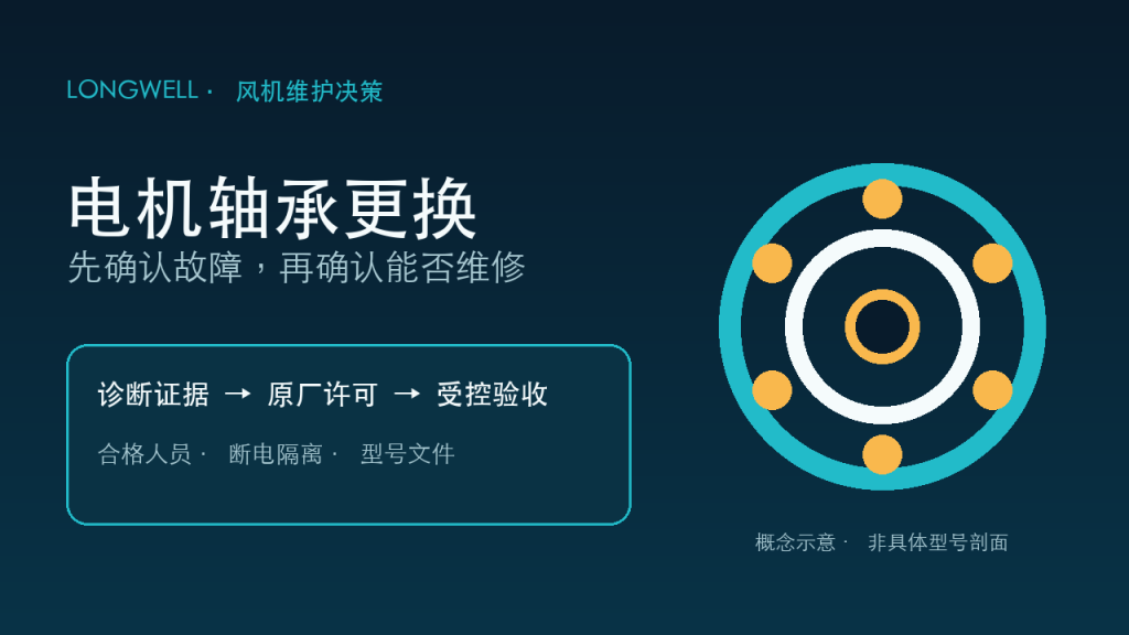 风机电机轴承更换前的诊断、许可与验收概念图