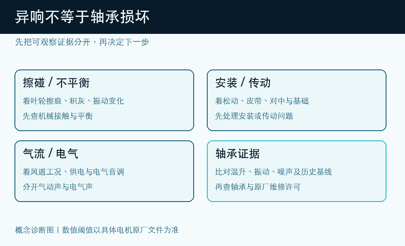 风机异响诊断分流图,区分擦碰不平衡、安装传动、气流电气和轴承证据