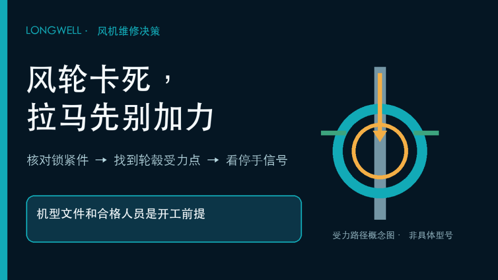 风轮卡死时检查锁紧件、拉拔器受力路径和停手信号的概念图