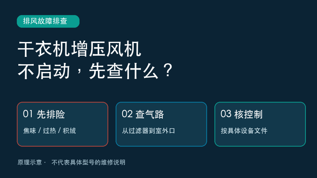 干衣机增压风机不启动排查封面,先排险、查气路、核控制