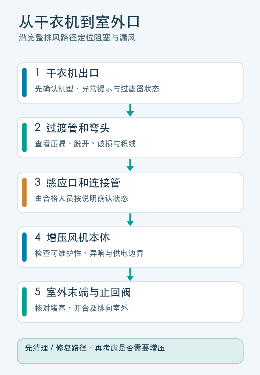 从干衣机出口、过渡管、感应口、增压风机到室外末端的排风路径示意