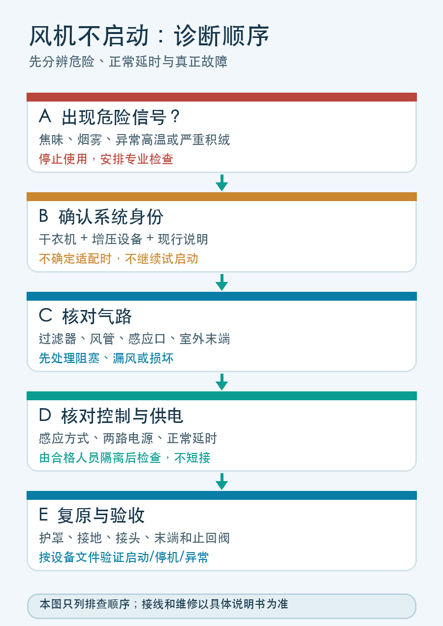 干衣机增压风机不启动的危险排除、身份核对、气路检查、控制供电和复原验收顺序