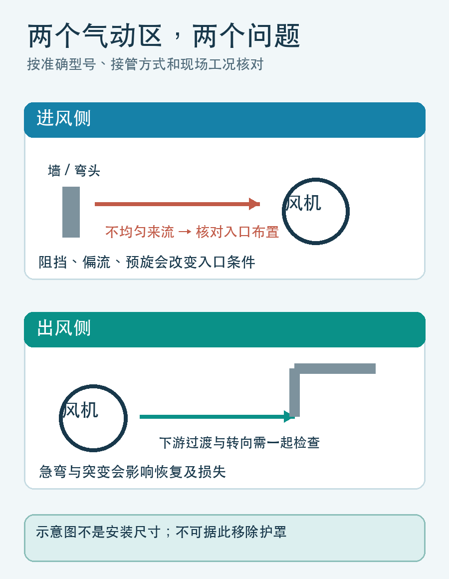 风机入口阻挡偏流与出口急弯过渡的气路示意图