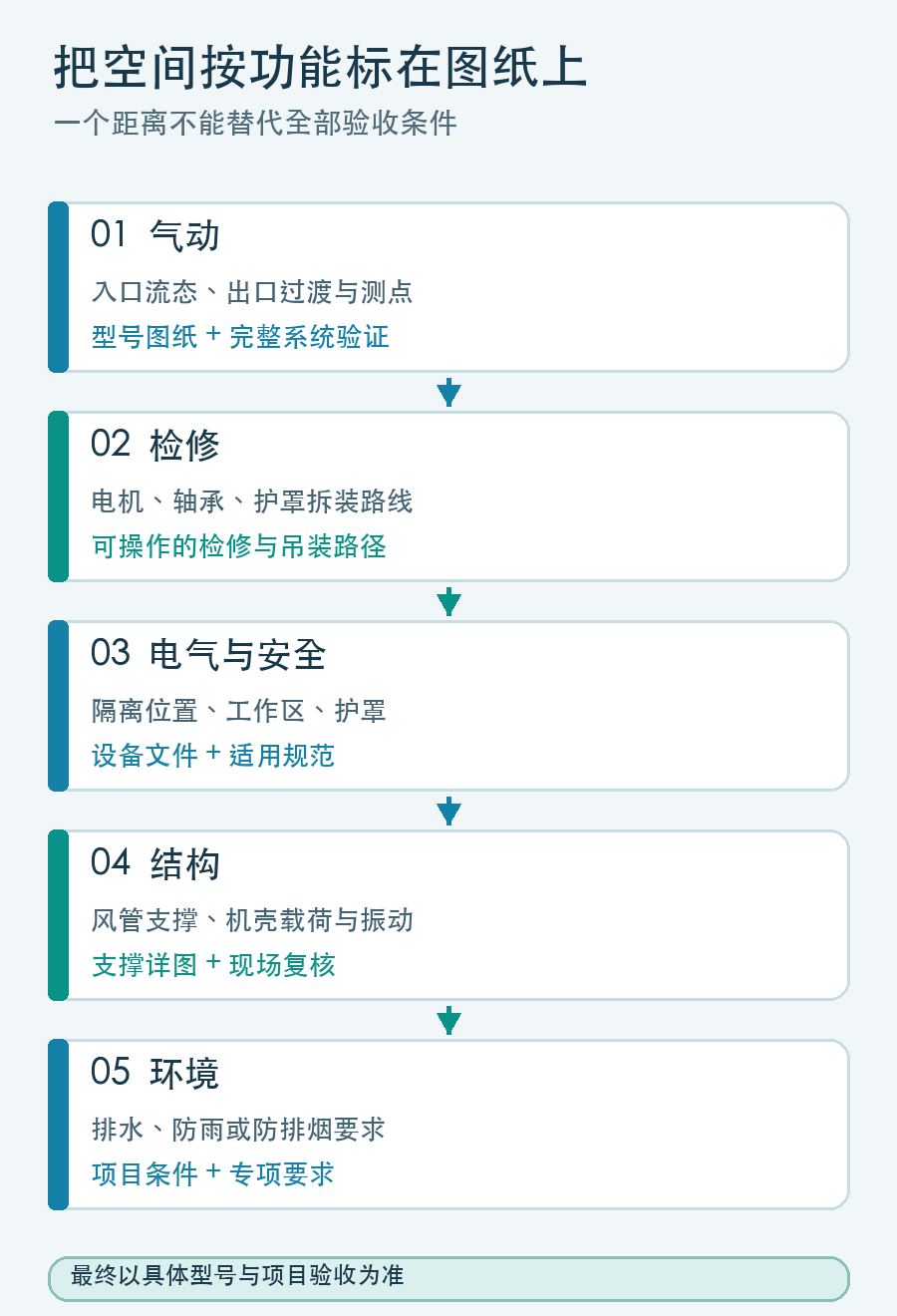风机布置图的气动检修电气结构环境五类空间检查表