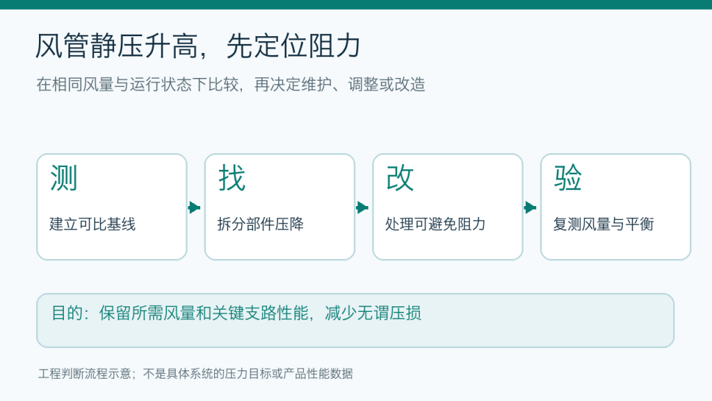 风管静压诊断的测量、定位、处理与复测流程封面