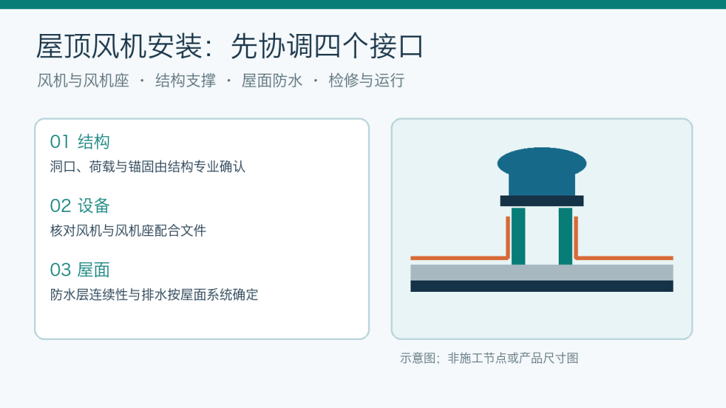 屋顶风机安装的结构、设备、屋面与检修接口示意封面