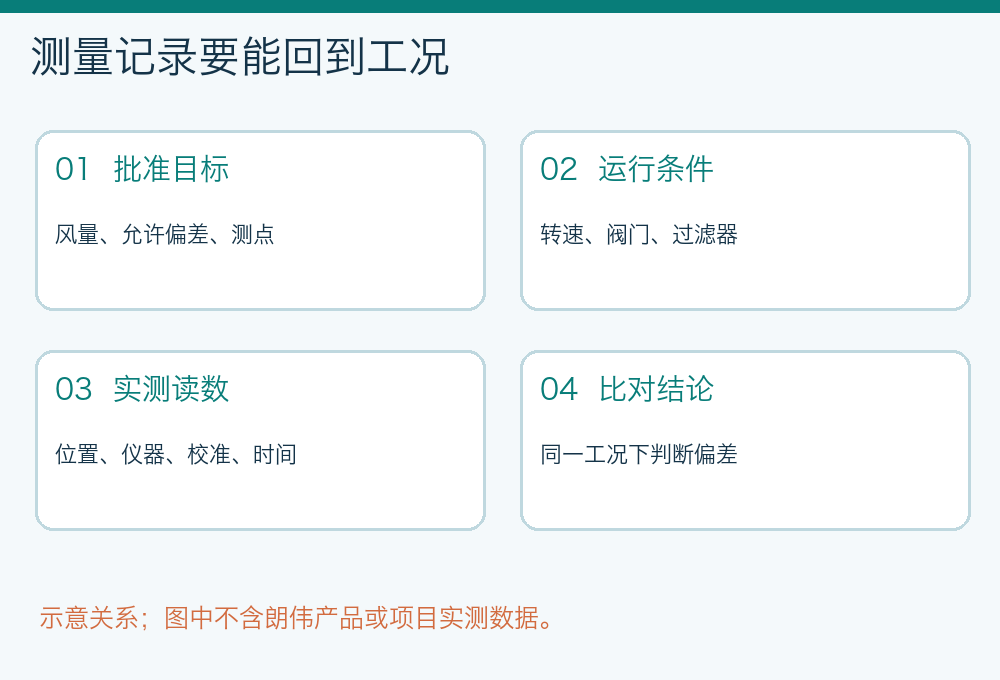 风机调试测量记录四项要素:批准目标、运行条件、实测读数和比对结论