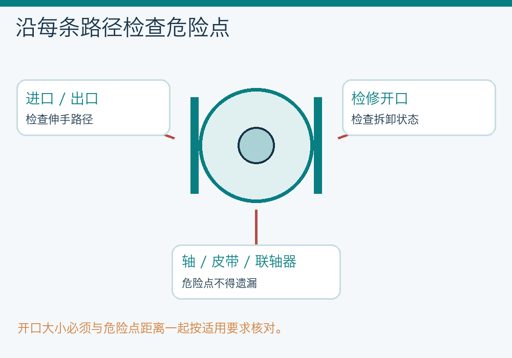 风机防护检查示意:进出口、检修开口与轴皮带联轴器三类接近路径