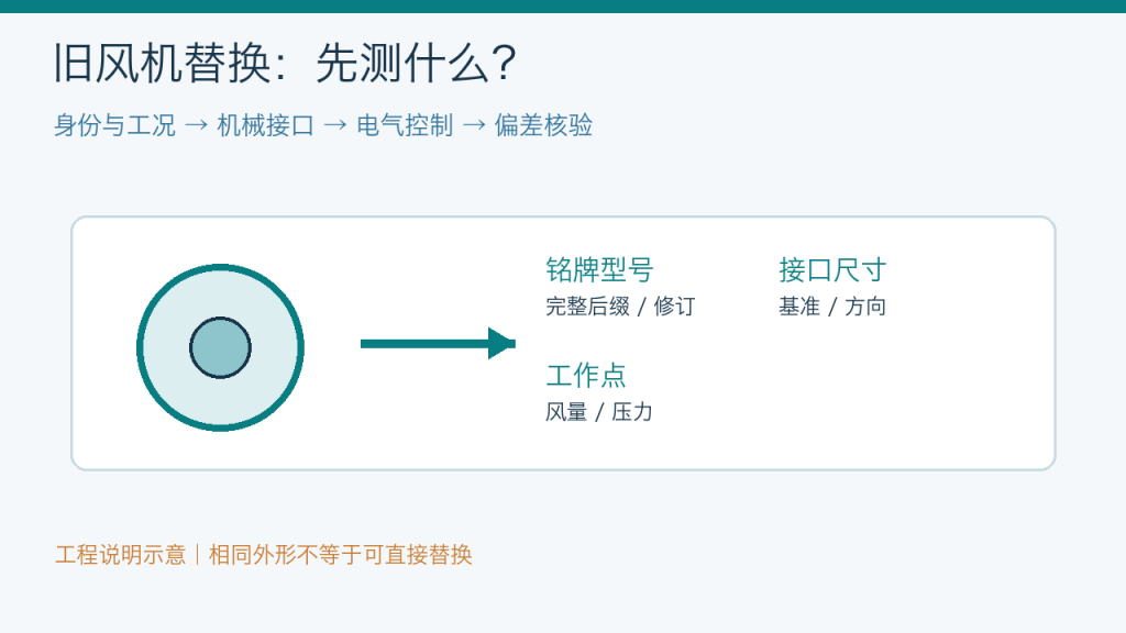 旧风机替换测量清单封面:身份、接口尺寸和工作点