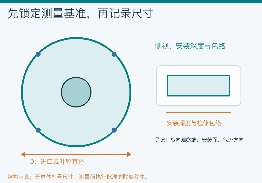 旧风机正视和侧视测量示意,标出进口或叶轮直径、孔位中心距、安装深度及方向基准