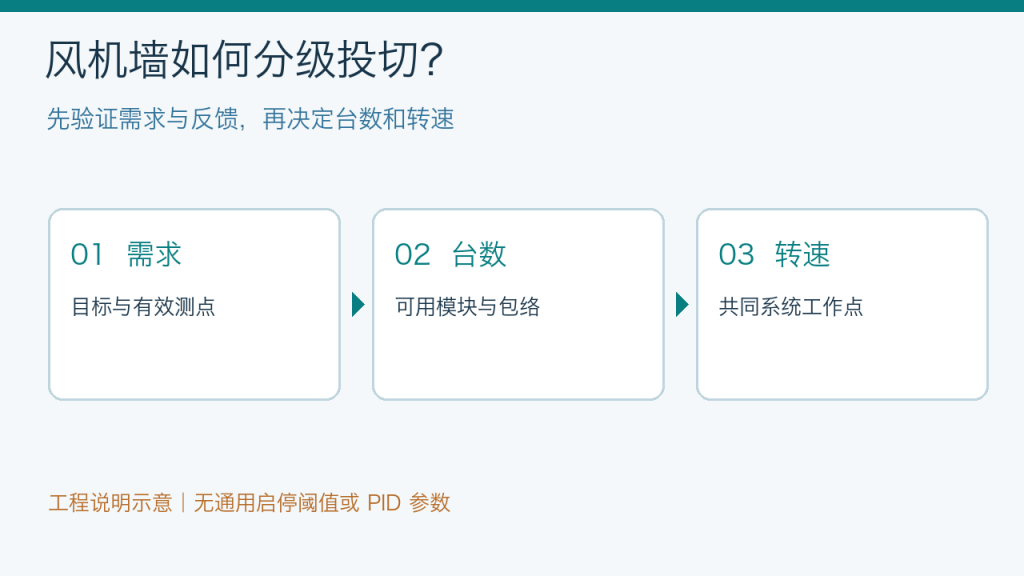 风机墙分级投切工程示意：需求、台数、转速