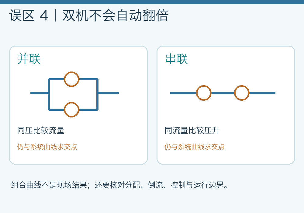 风机并联和串联示意:并联在同压力下比较流量,串联在同流量下比较压升,均需与系统曲线求交