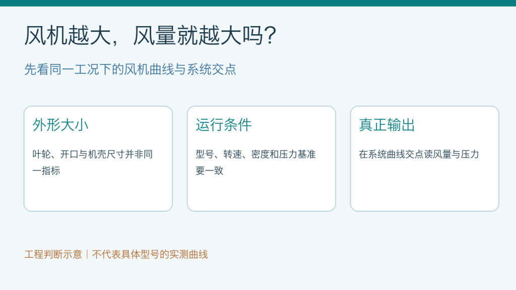 风机越大风量就越大吗？比较同一工况下的风机与系统曲线交点