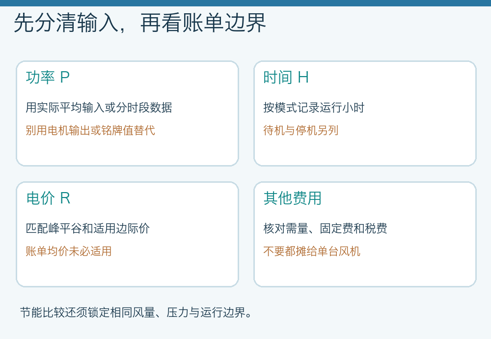 风机电费估算的四项核对:实际输入功率、各模式运行小时、适用时段电价和需量固定费税费边界
