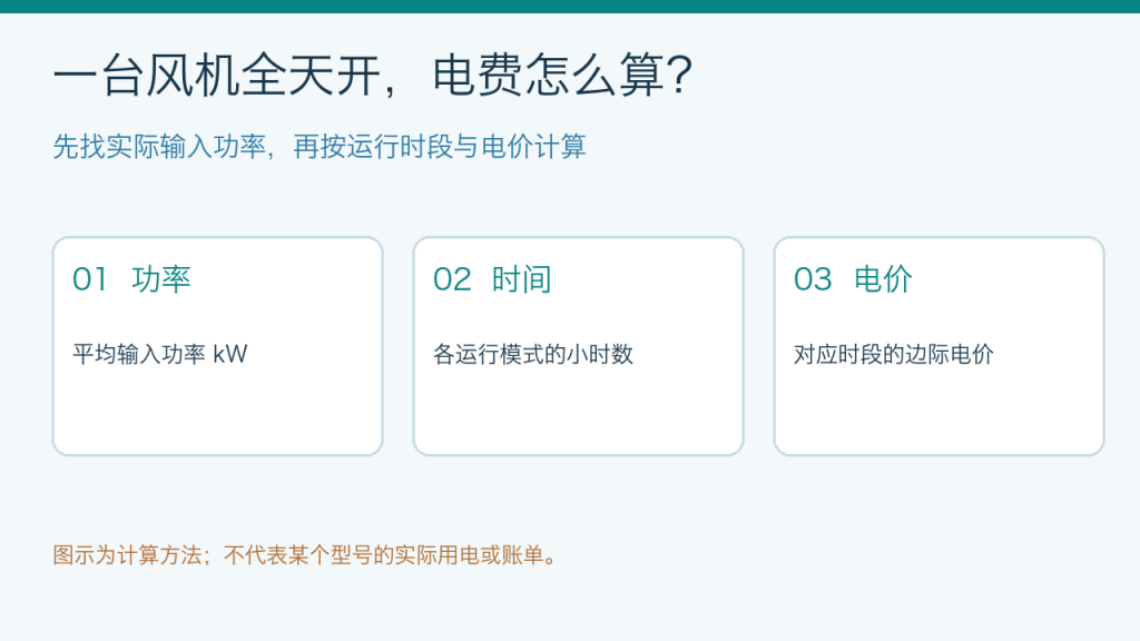 风机全天候运行电费怎么算:实际输入功率、运行时段和电价三项输入