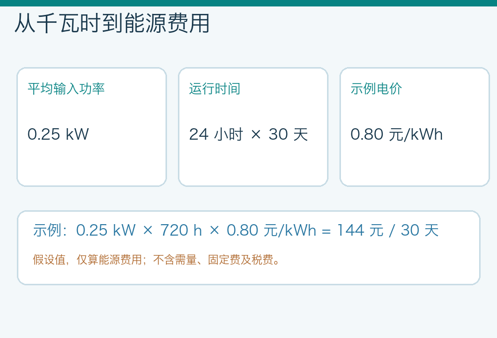 示例电费计算:假设平均输入功率0.25千瓦,30天运行720小时,能源电价每千瓦时0.80元,结果144元