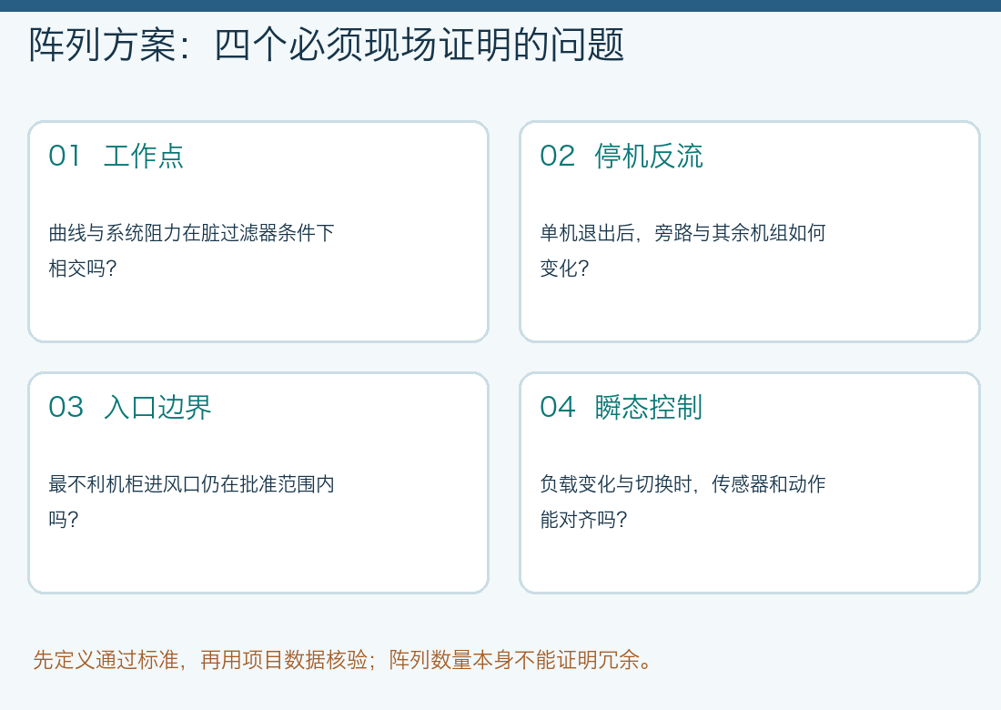 数据中心风机阵列工程核验清单:工作点、停机反流、机柜入口边界和负载瞬态控制