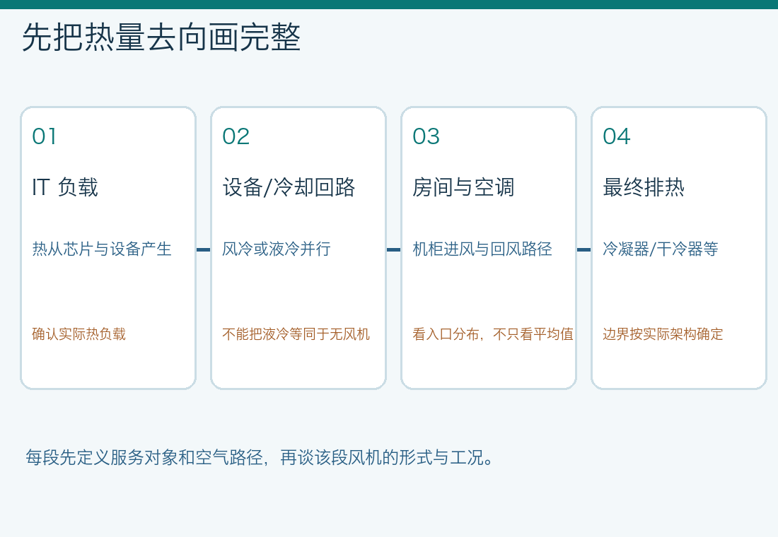 数据中心热量路径工程示意:IT负载、设备冷却回路、房间空调与最终排热四段及各段需要核对的问题