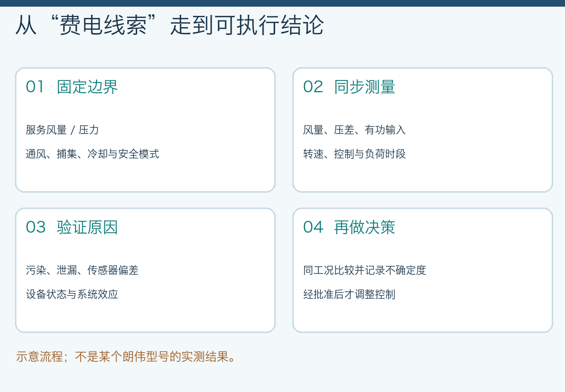 风机能耗评估流程:固定服务边界、同步测量风量压力有功输入、验证替代原因、在同工况下决定控制或系统修复