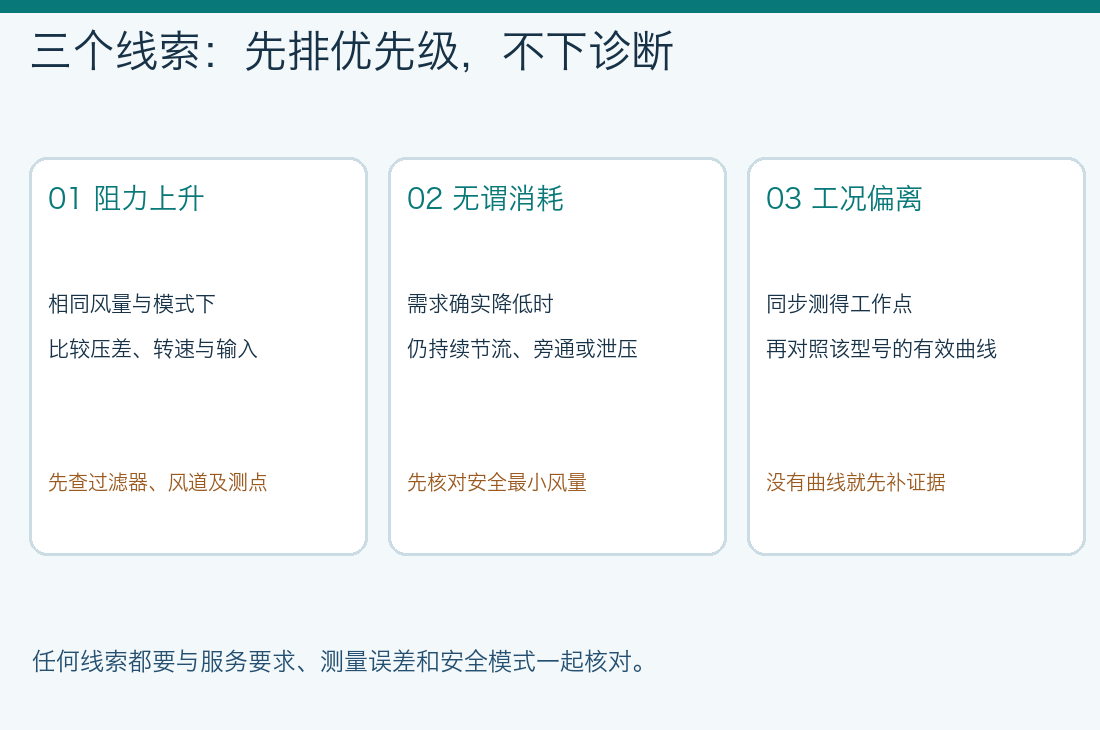 风机能耗排查的三个线索:同风量阻力上升、低需求持续节流或旁通、工作点偏离有效曲线,并列出各自需核对的数据