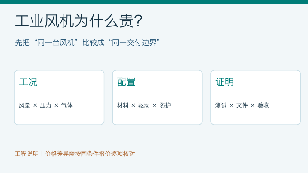 工业风机报价比较三层边界:工况、配置和交付证明