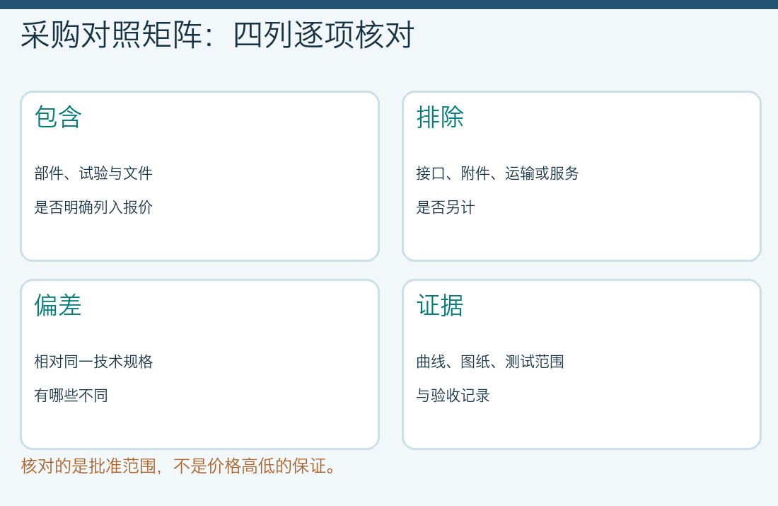 工业风机采购对照矩阵,逐项记录包含、排除、技术偏差和验证证据