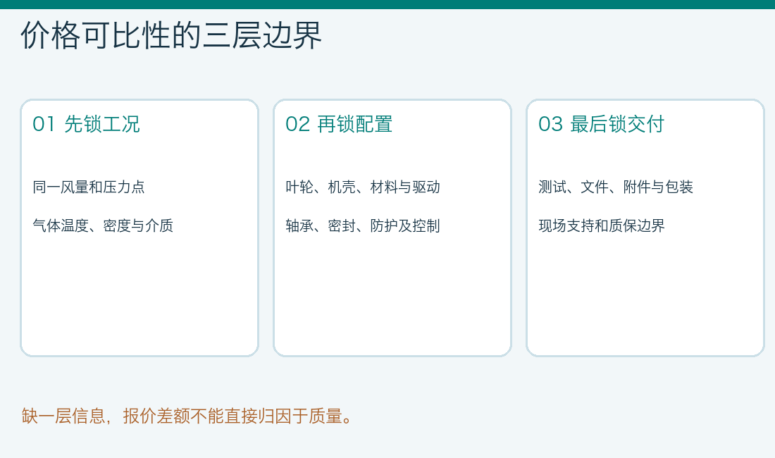 工业风机报价可比性的三层边界:相同工况、相同配置和相同交付范围