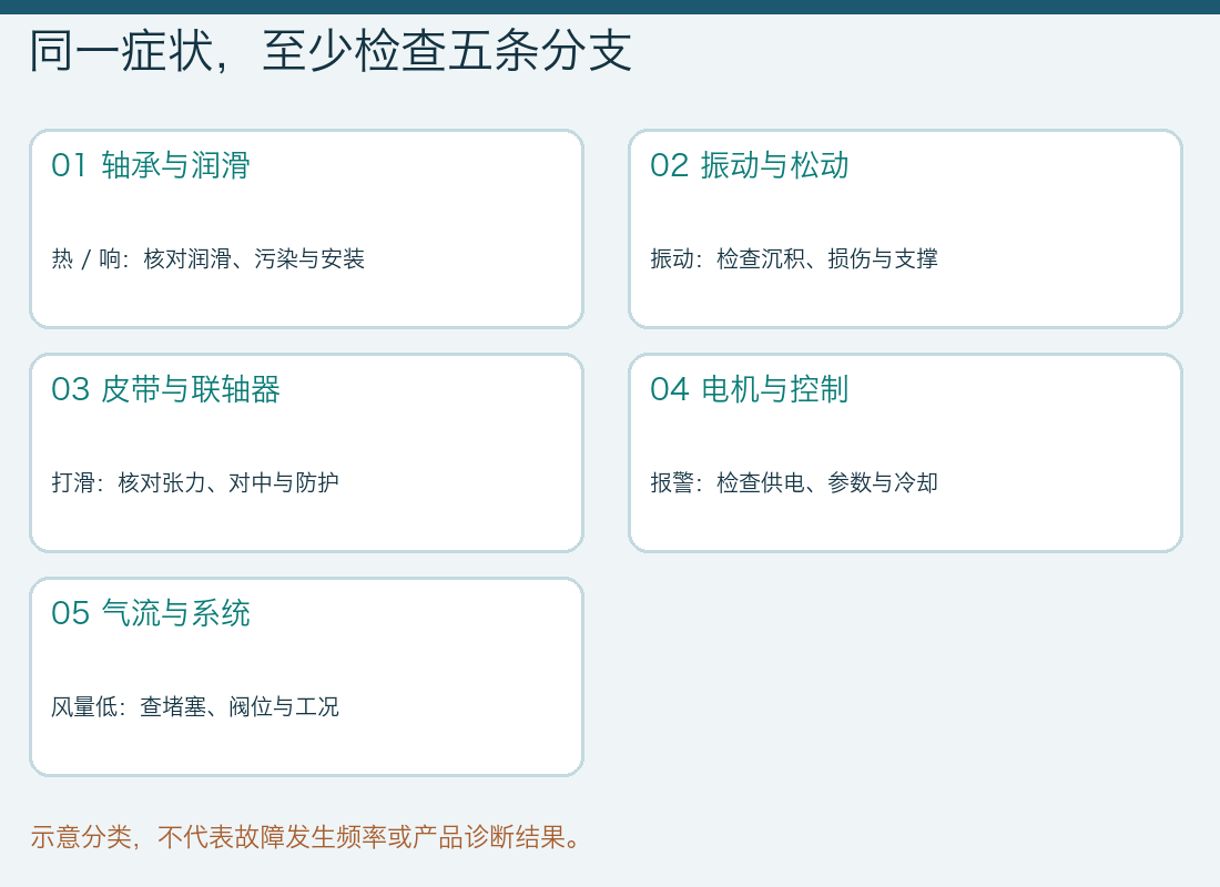 风机异常的五条排查分支:轴承润滑、振动松动、传动、电机控制、气流系统