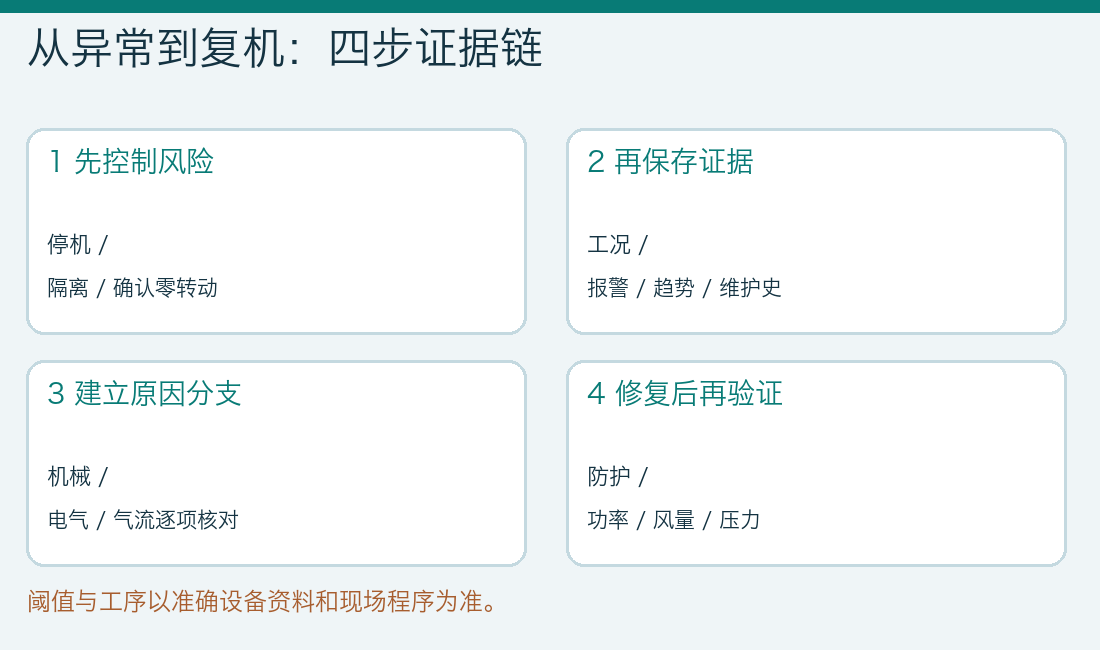 风机异常到复机的四步证据链:控制风险、保存证据、建立原因分支、修复后验证