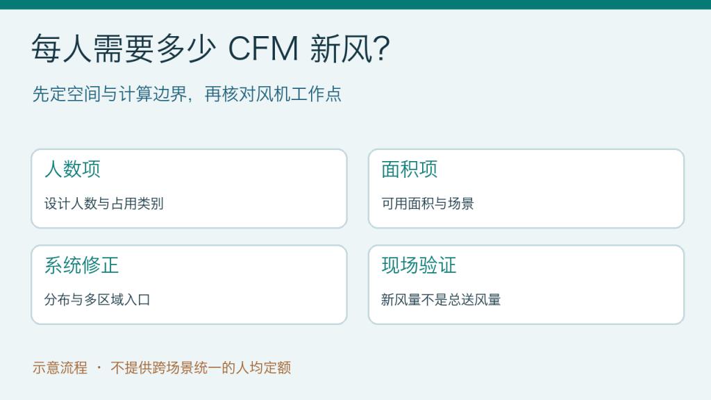 每人需要多少CFM新风的计算路径:人数、面积、系统与现场验证